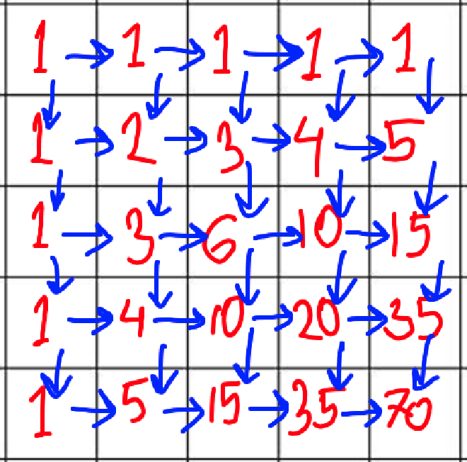 Grid with paths counted